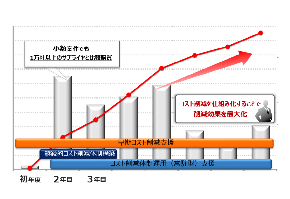 日本マクドナルド株式会社様：プロジェクト後のコスト削減効果グラフ