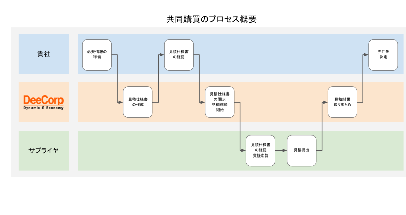 共同購買のプロセス図