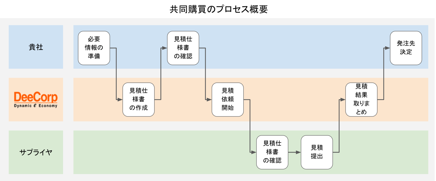 共同購買のプロセス図
