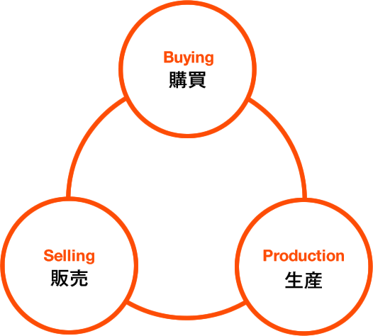 ３つの企業活動「生産」「販売」「購買」の関連図