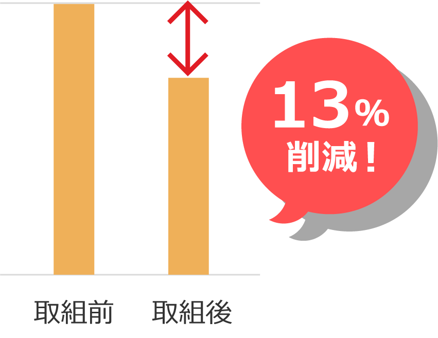 お取組み事例(外食業A社様)13%削減