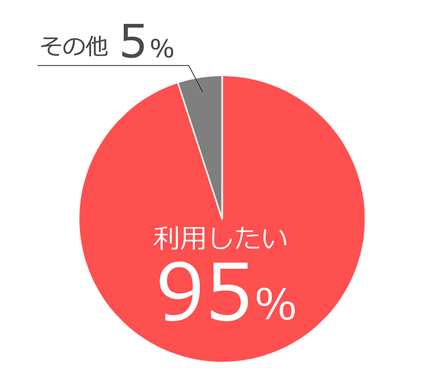 お客様満足度：95%のお客様が利用したいと回答