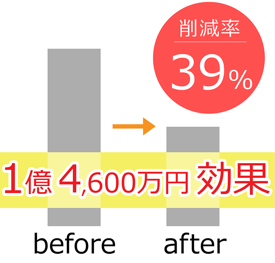 食品製造企業コスト削減効果グラフ