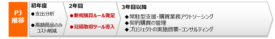 日本マクドナルド株式会社様：間接経費のコスト削減支援＆見積＠Deeの導入PJ推移