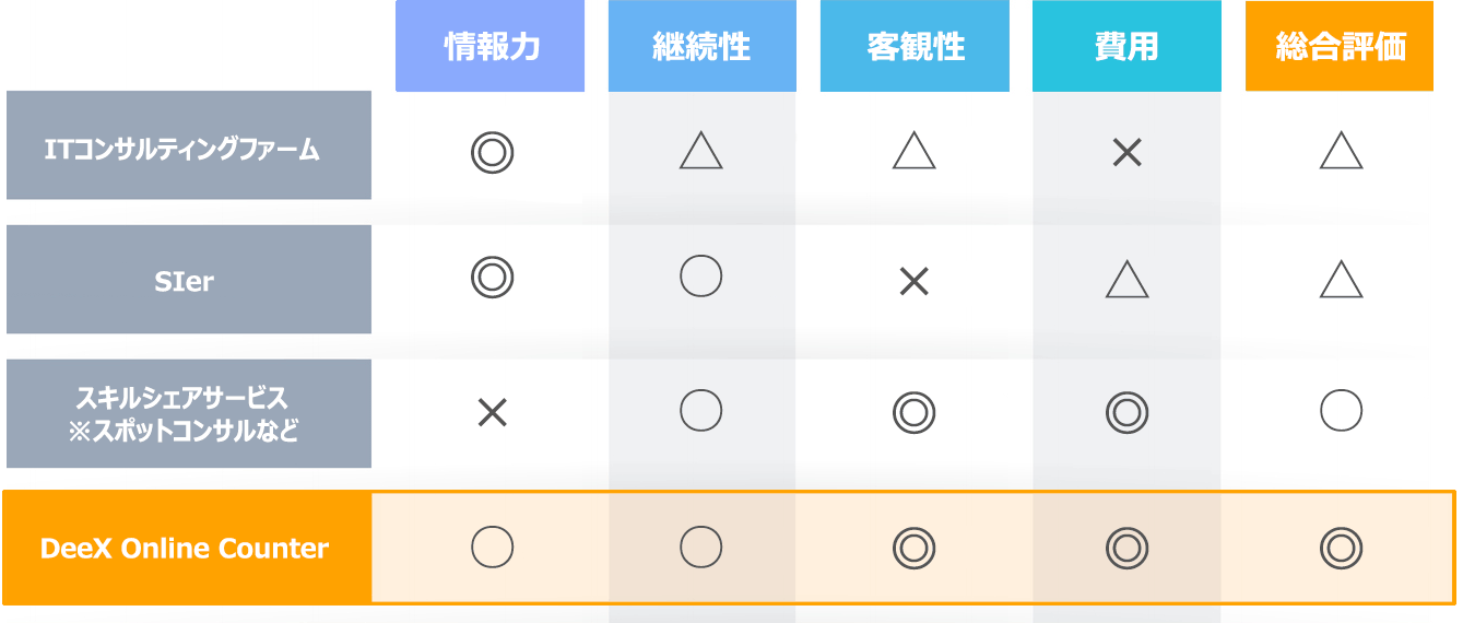 他サービスとの比較表