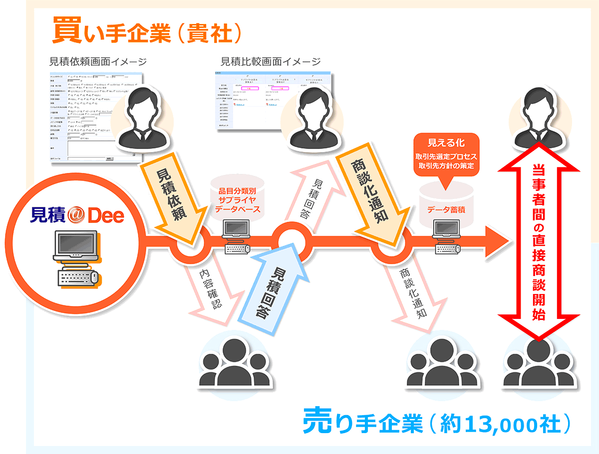 見積＠Dee、間接経費購買業務の運用フロー