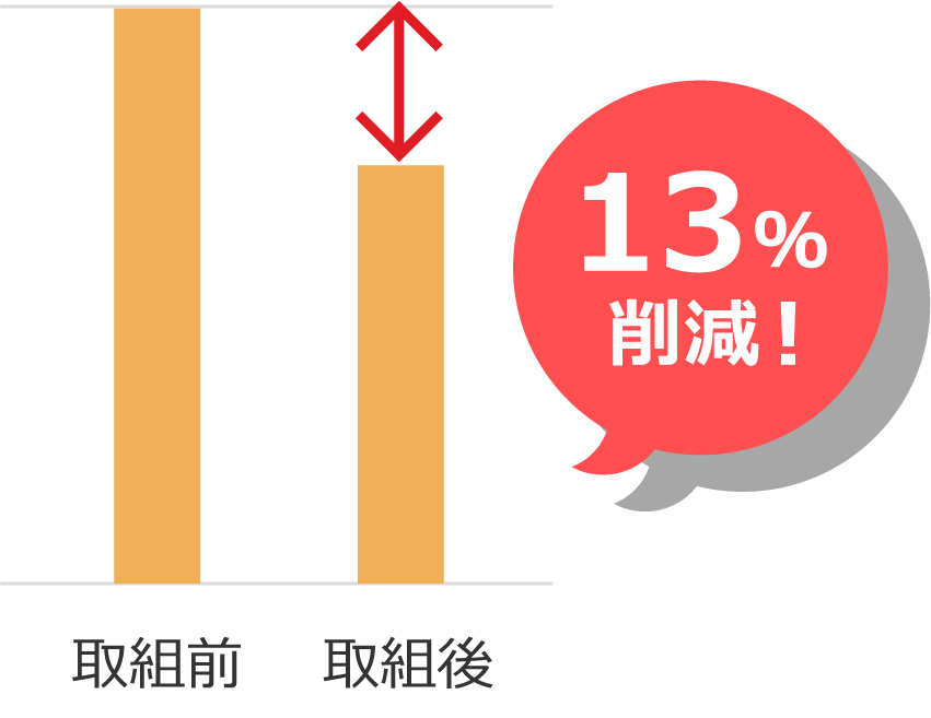 お取組み事例（外食業A社様）13％削減