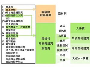 財務諸表の項目における直接財、間接材の分け方のイメージ