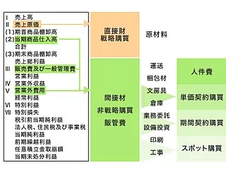 イメージ：＜リバースオークション戦略＞ 非戦略購買にフォーカス