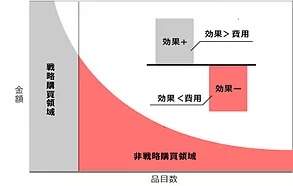 非戦略購買においてコスト削減の努力に対して成果が見合いにくいことを示す図