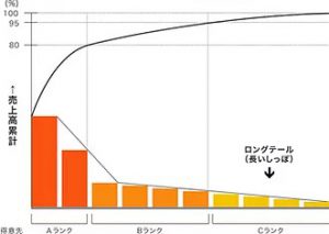 非戦略購買における間接経費分野がロングテールであること示すグラフ