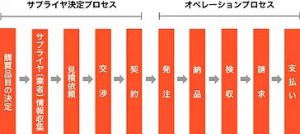 購買プロセスは、業者さんの選定作業から契約だけではなくその後の発注から支払いまでのオペレーション部分を含む