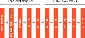 イメージ：＜リバースオークション戦略＞ 価格の妥当性