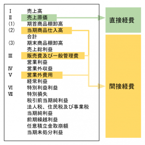 損益計算書（P/L）からみた直接経費・間接経費の違い