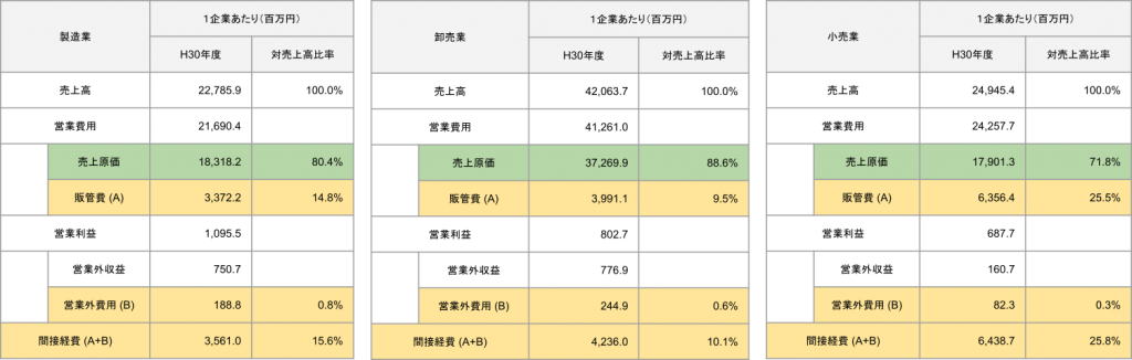 業種別間接経費の売上高比率（参照：経済産業省企業活動基本調査　2019年企業活動基本調査確報－平成30年度実績－）