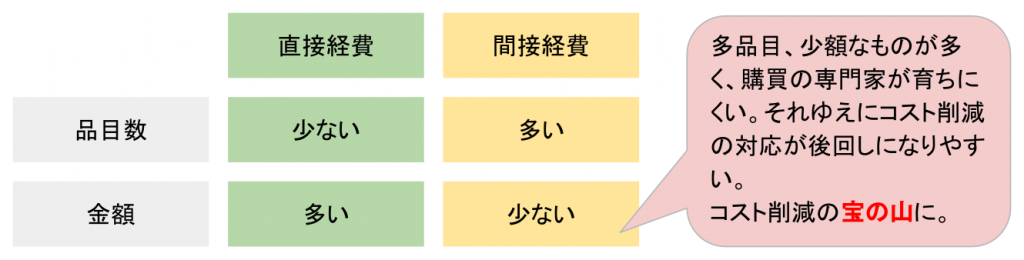 コスト削減に影響する項目での直接経費・間接経費の比較