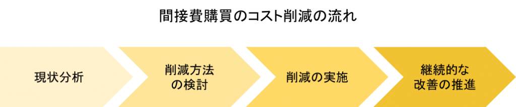 間接費購買のコスト削減の流れ