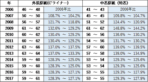 イメージ：昨今の段ボール市場について