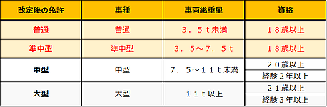 イメージ：【影響アリ？！】トラック免許制度の変更