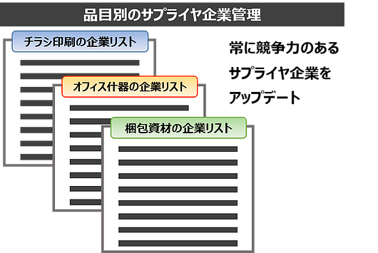 イメージ：正しい購買プロセスが継続的な納得感のある見積価格取得に