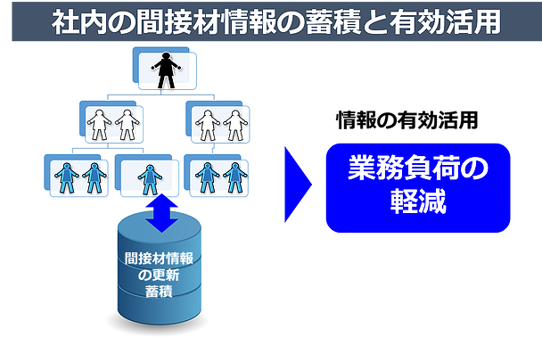 イメージ：間接材購買業務　ガバナンスの視点を持つ