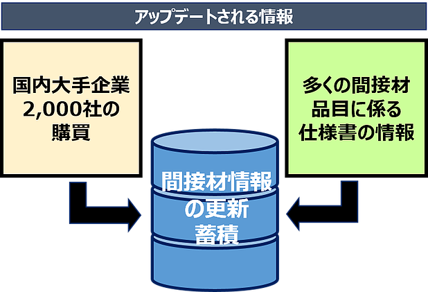 イメージ：購買業務に必要な情報の“獲得”と “保管”