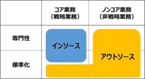 コア（戦略）業務・ノンコア（非戦略）業務と、専門性・標準姓（一般姓）でマッピングしたインソース、アウトソースの振り分け表