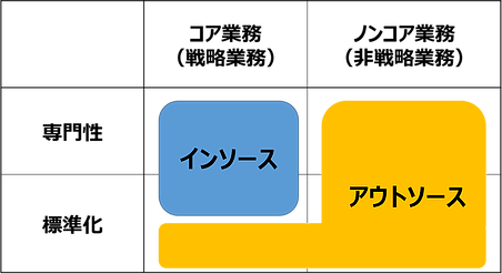 イメージ：アウトソース（外注）とインソース（内製化）の分かれ目とは？