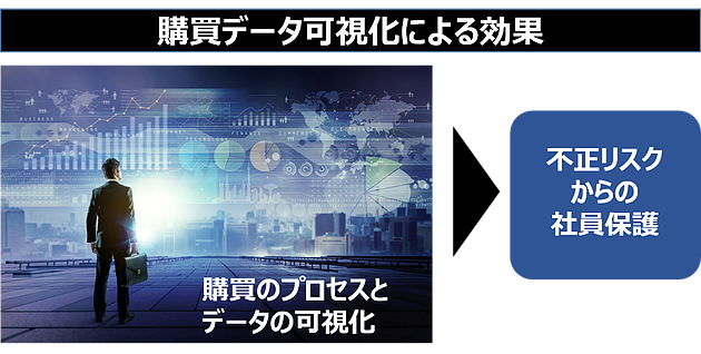 イメージ：購買プロセスを残すことで購買の担当者を守る