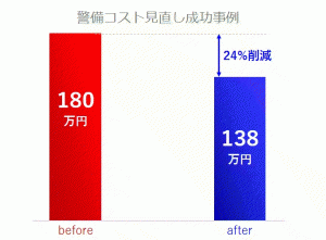 警備コスト見直しにより、コストが24％削減された事例のグラフ