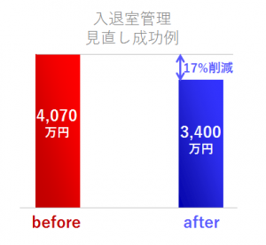 入退室管理コスト見直しにより、コストが21％削減された事例のグラフ