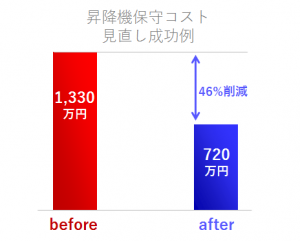 昇降機コスト見直しにより、コストが46％削減された事例のグラフ