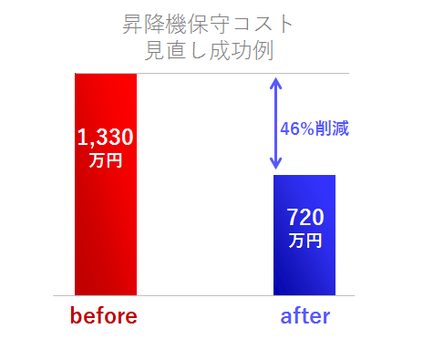 イメージ：業者を変えればコストは下がる？！いま見直すべきエレベーター保守