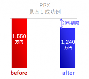 PBXコスト見直しにより、コストが20％削減された事例のグラフ