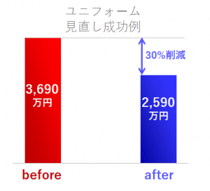 ユニフォームコスト見直しにより、コストが30％削減された事例のグラフ