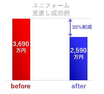 イメージ：ユニフォームは何のため？ 目的の明確化でコストを削減！