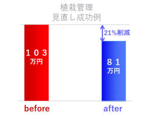 植栽管理コスト見直しにより、コストが21％削減された事例のグラフ