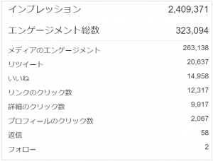 Twitterアナリティクスの画像から、ツイートへのインプレッション（表示回）数などが示されている。