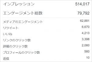 Twitterアナリティクスの画像から、ツイートへのインプレッション（表示回）数などが示されている。