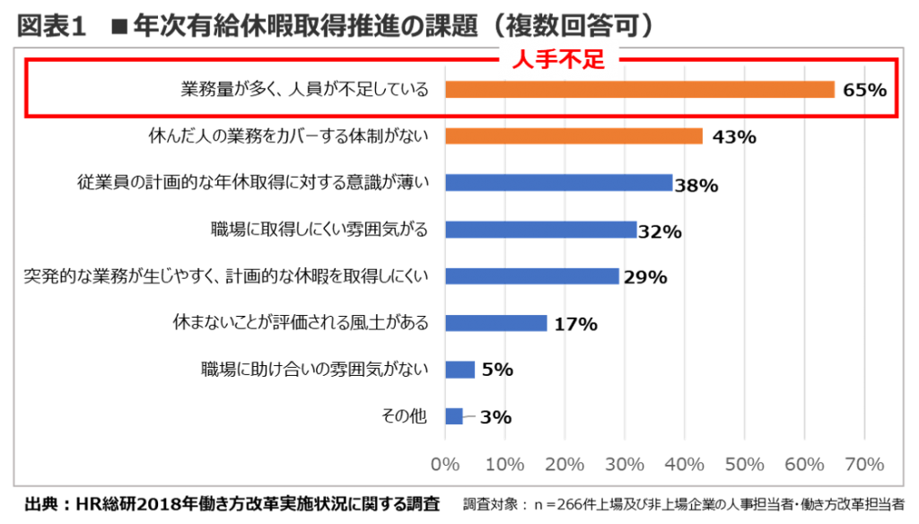 年次有給休暇取得促進の課題