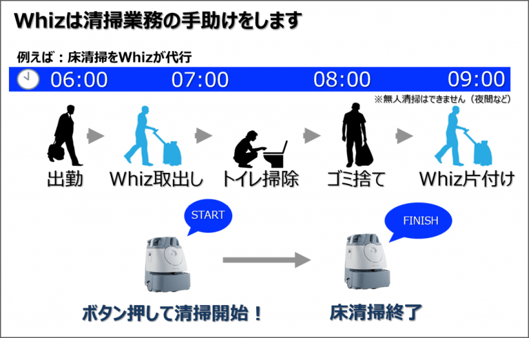 Whiz iは清掃業務の手助けをします