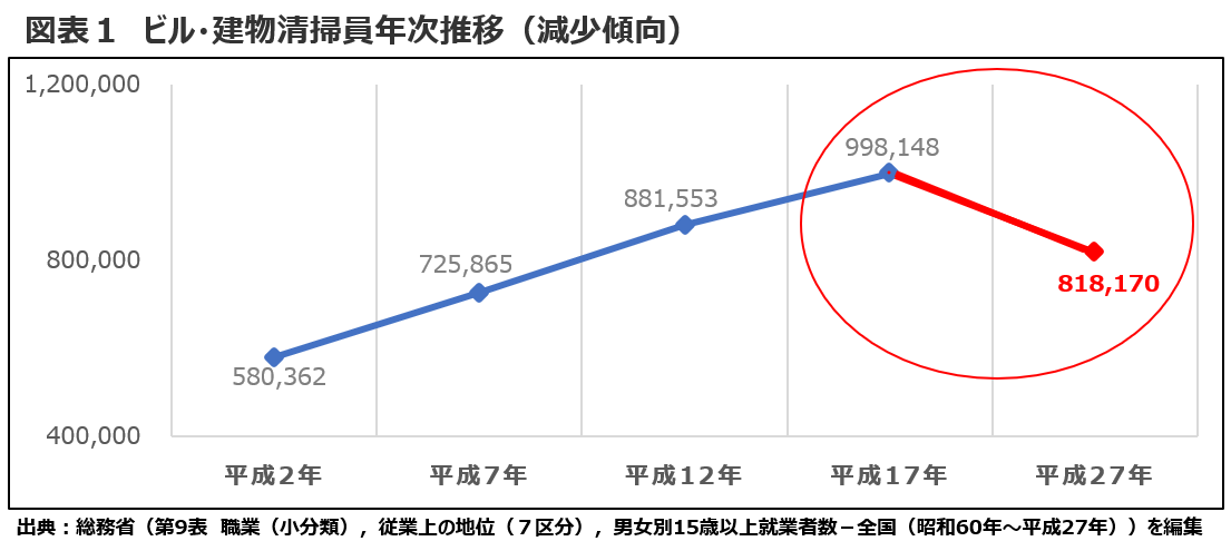 清掃業務の人手不足をどう解消する ディーコープ株式会社