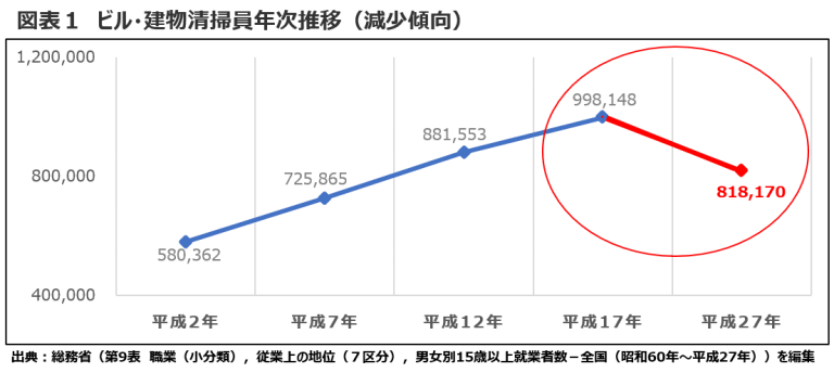 ビル・建物清掃員年次推移