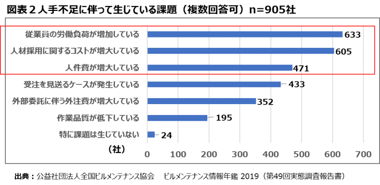 人手不足に伴って生じている課題