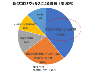 新型コロナウィルスによる影響の円グラフ