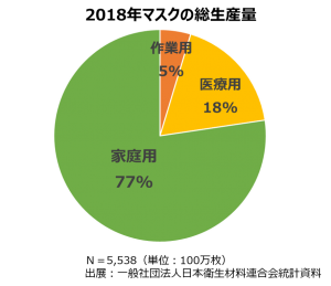 2018年の流通先別マスクの生産量の円グラフ