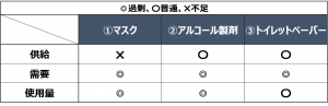 新型コロナウィルスによる供給への影響が懸念される３点（マスク、アルコール消毒液、といれっとペーパー）の表