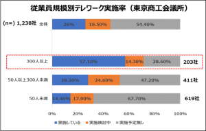 従業員規模別テレワーク実施率