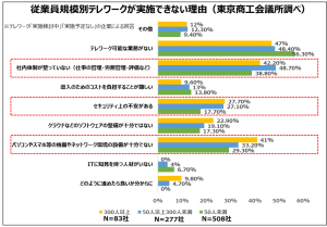 従業員規模別テレワーク実施ができない理由