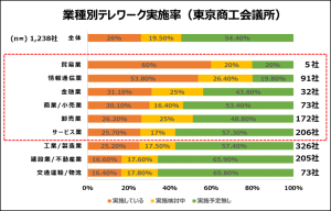 業種別テレワーク実施率